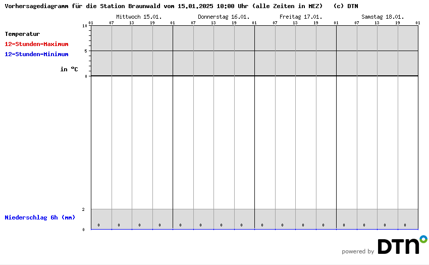 Vorhersagediagramm Braunwald