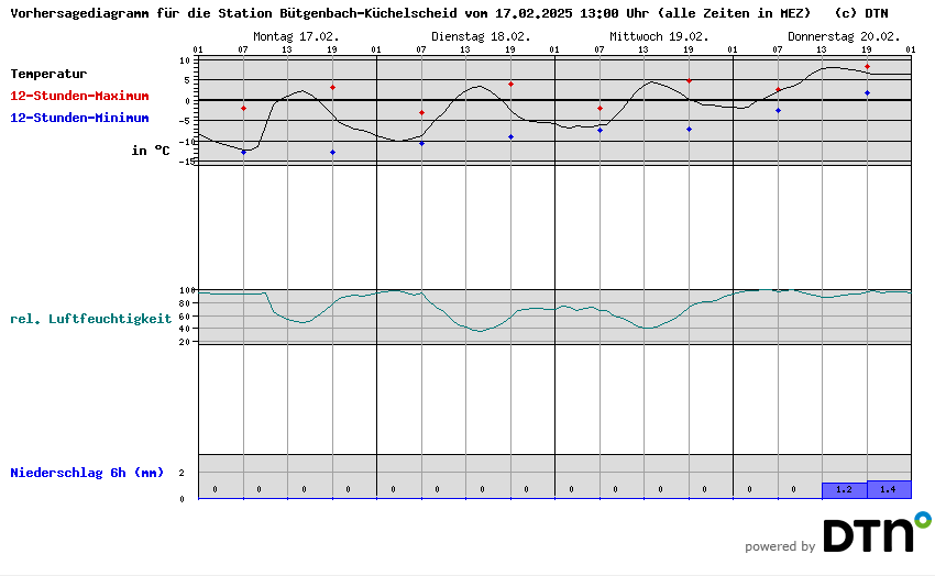 Vorhersagediagramm Bütgenbach-Küchelscheid